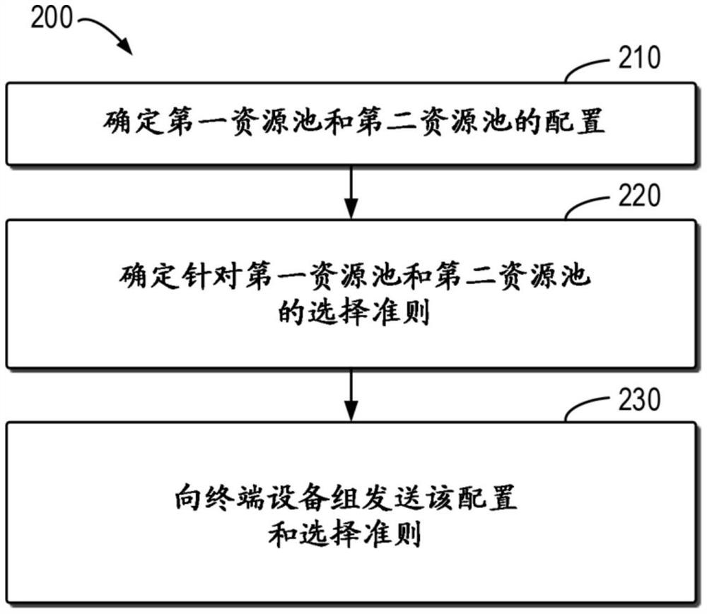 用于配置资源池的方法、设备和计算机可读介质