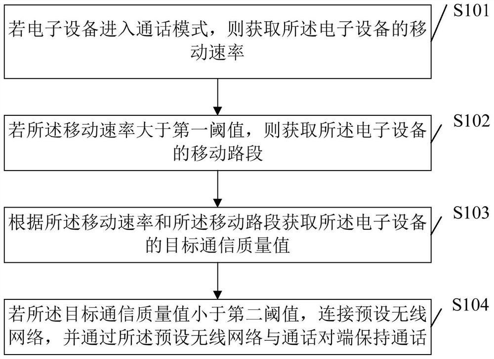 通话处理方法及相关产品