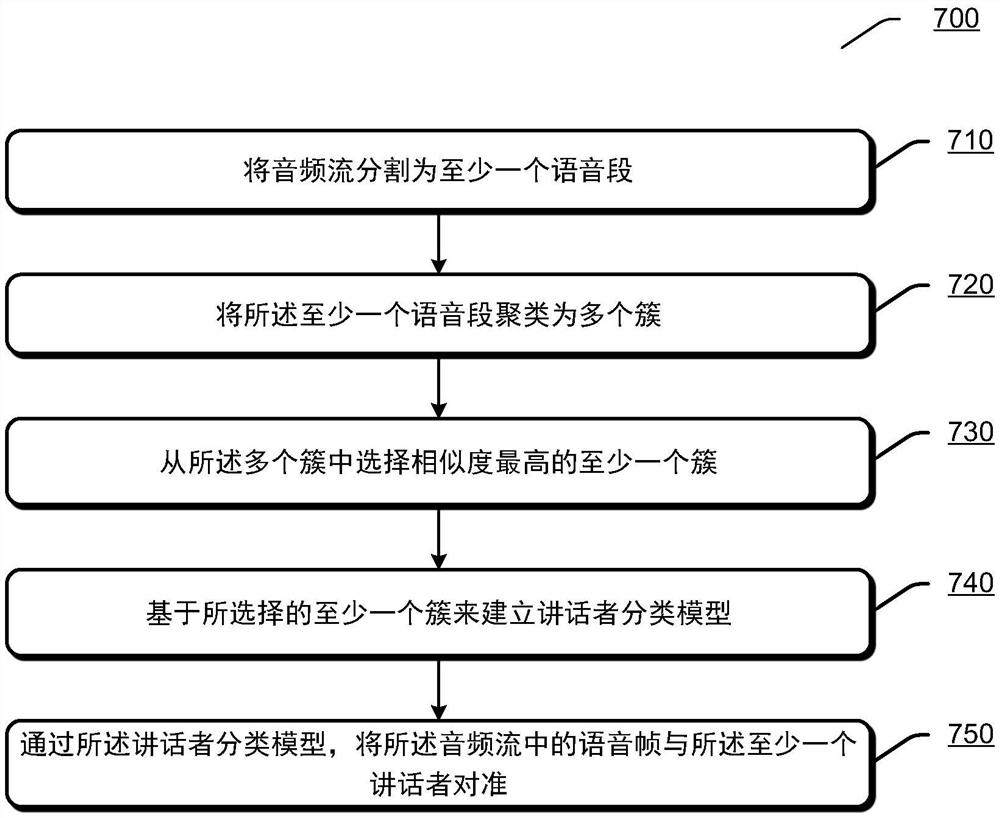 利用提前停止聚类的讲话者分离