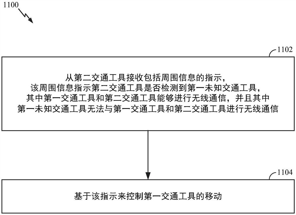 交通工具之间的无线通信