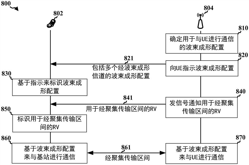 经由多个经波束成形信道的经聚集时隙的传输