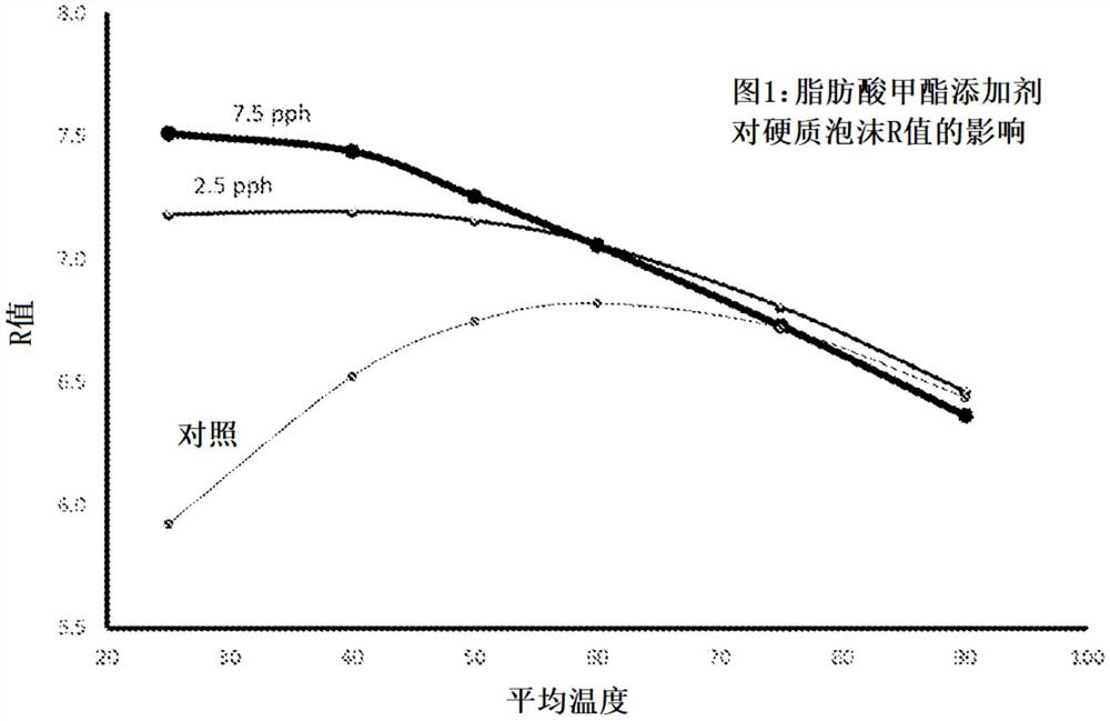 多元醇共混物和具有改进的低温R值的硬质泡沫