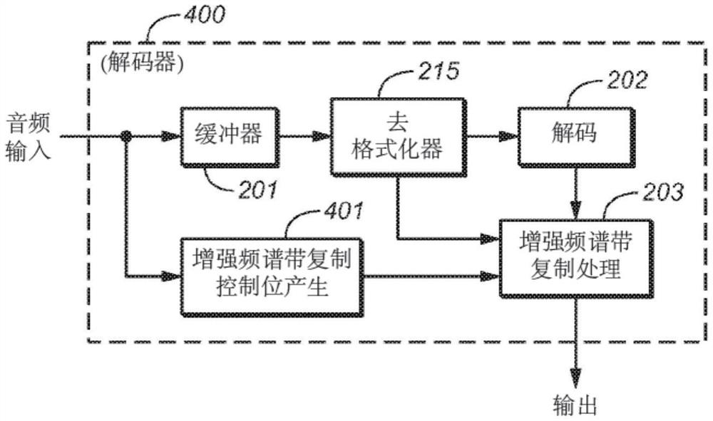 具有减少后处理延迟的高频重建技术的集成