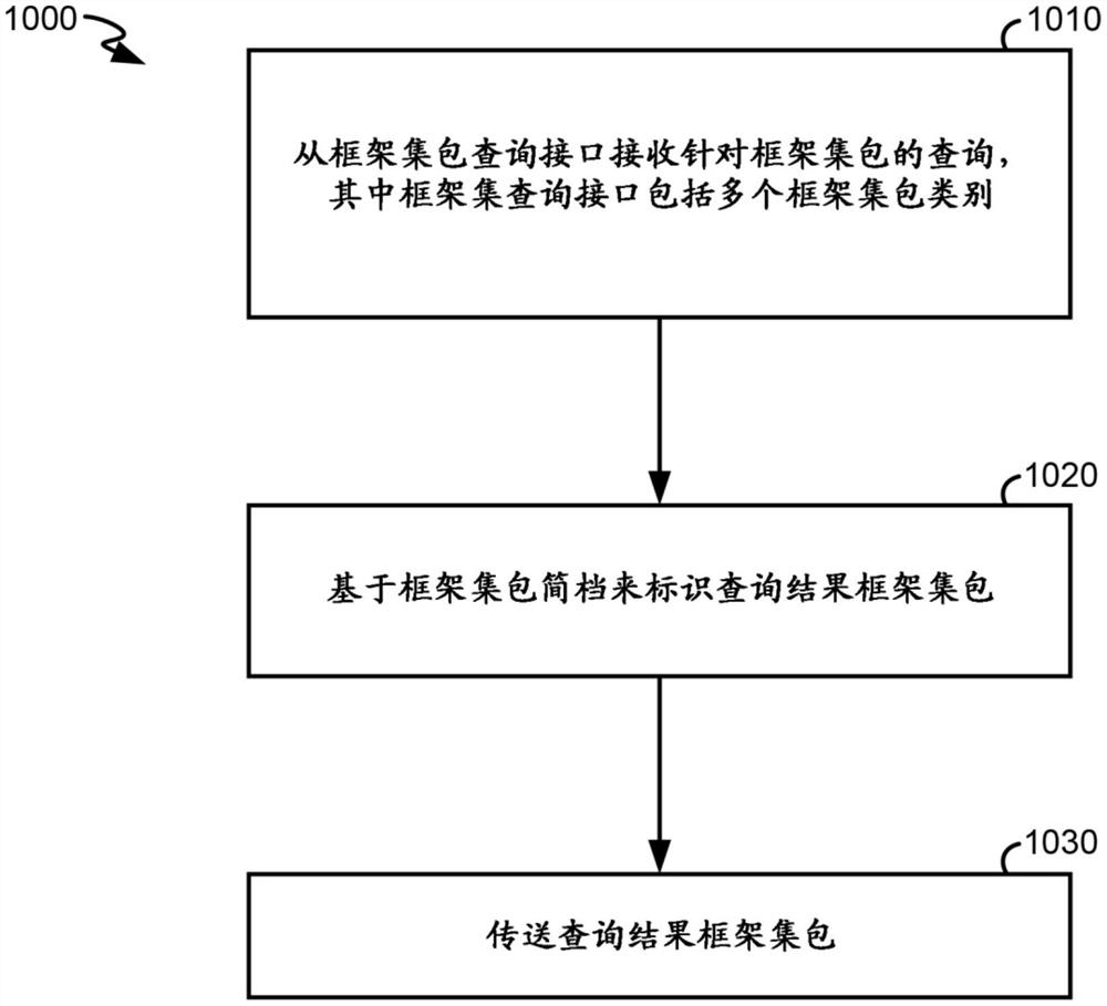 具有综合数据即服务框架集包存储库的分布式计算系统