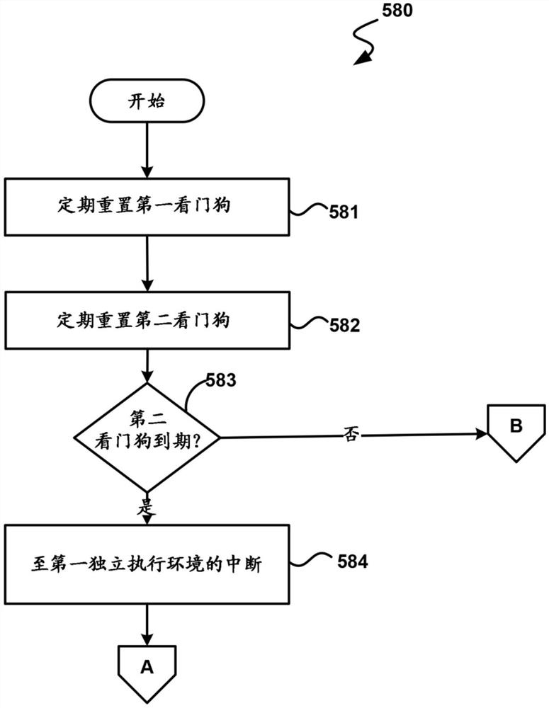 看门狗定时器层次结构