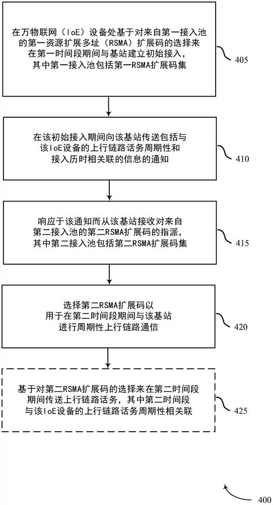 用于为万物联网设备中的周期性话务选择RSMA扩展码的技术