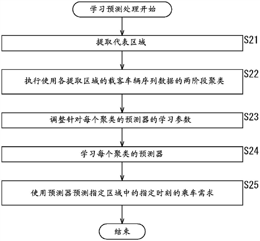 信息处理装置、信息处理方法以及程序