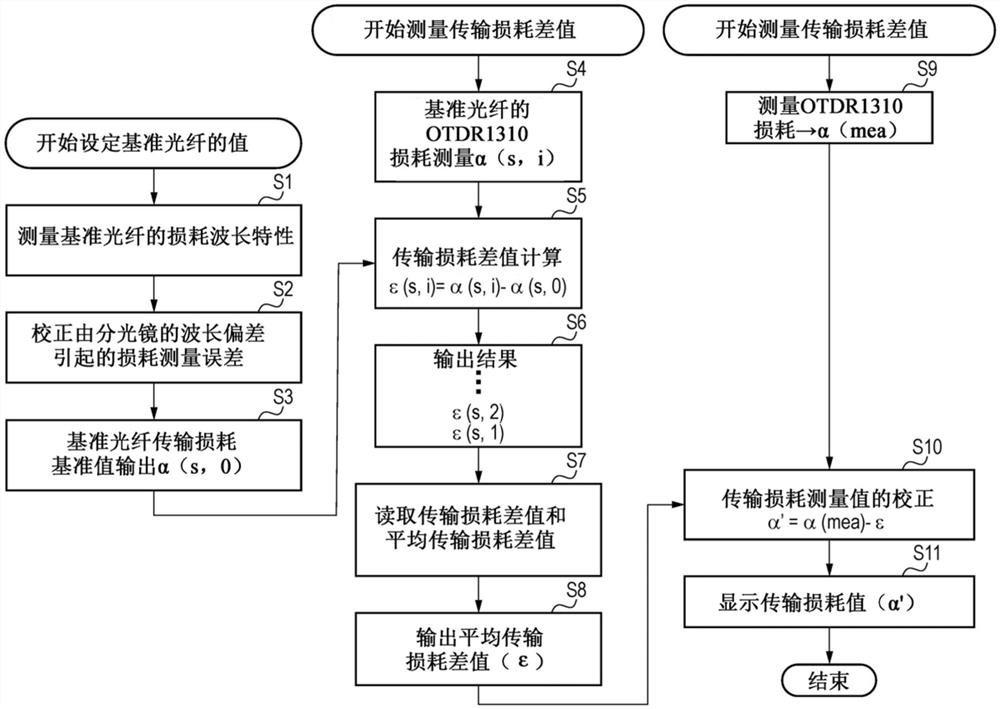 用于测量光纤的传输损耗的方法以及OTDR测量装置