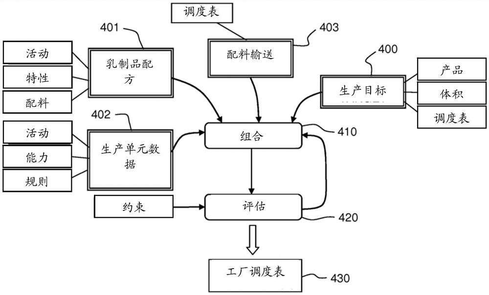 通过模拟在现有生产工厂中对包装乳制品的生产的调度