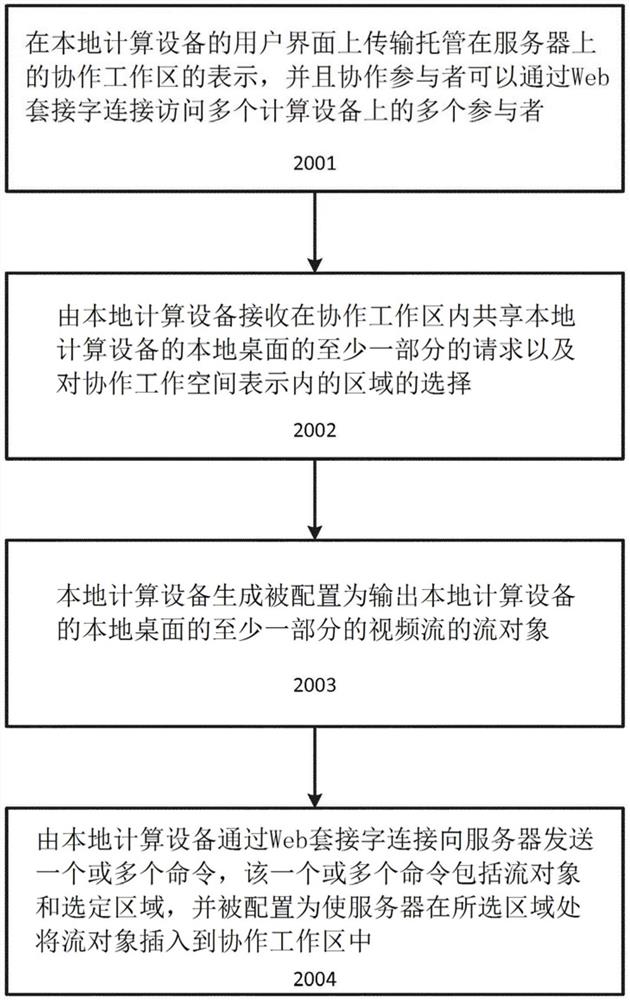 用于在网络化协作工作区中通过web套接字连接进行桌面共享的方法，装置和计算机可读介质