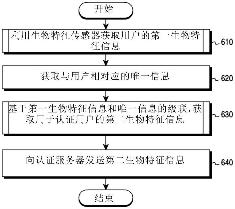 认证用户的电子设备及其操作方法