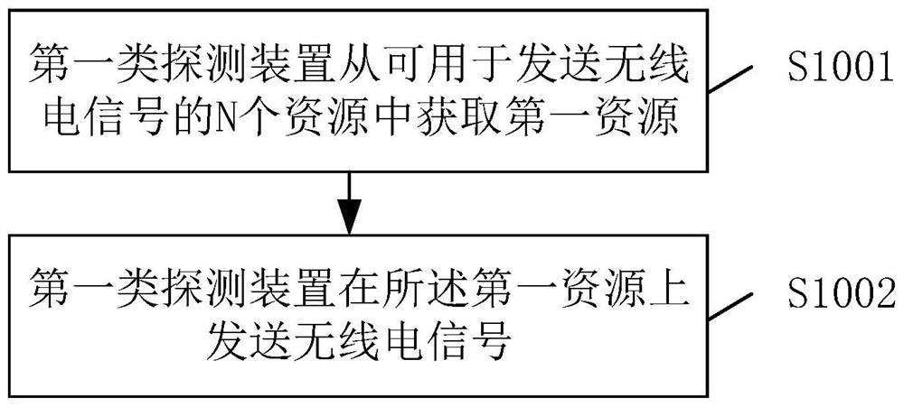 信号发送方法及装置