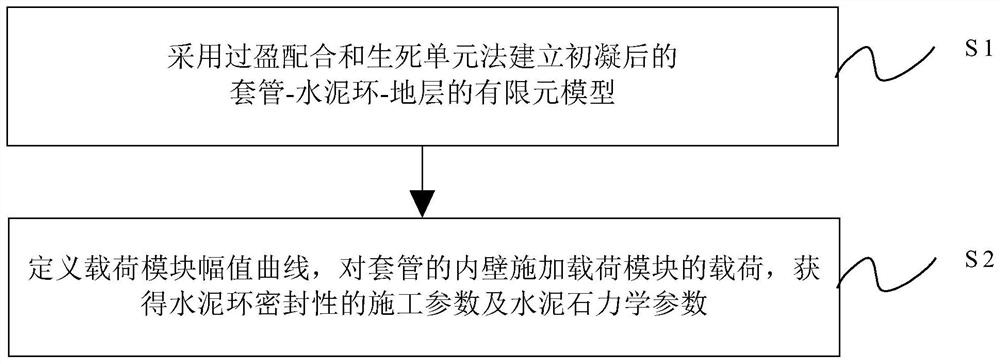 一种降低交变载荷作用下气井环控带压的方法