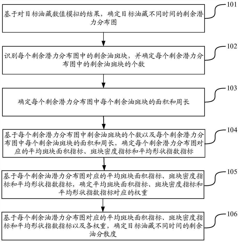 确定油藏渗流场潜力分散度的方法和装置