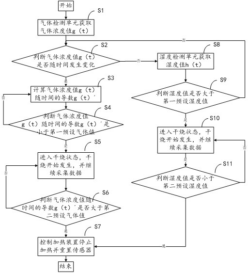 一种灶具、防干烧控制装置及方法