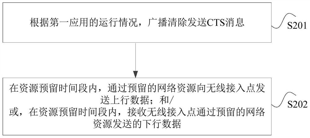 数据传输方法和装置