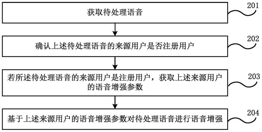 语音增强方法和装置、电子设备和存储介质