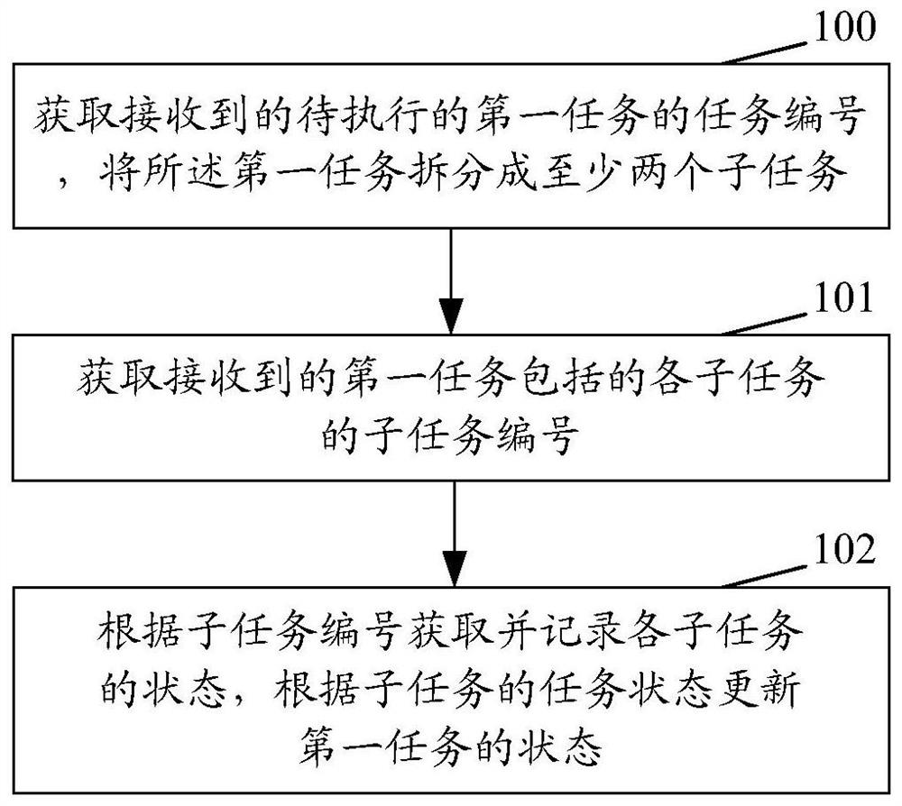 任务处理方法、装置及系统和任务状态交互方法