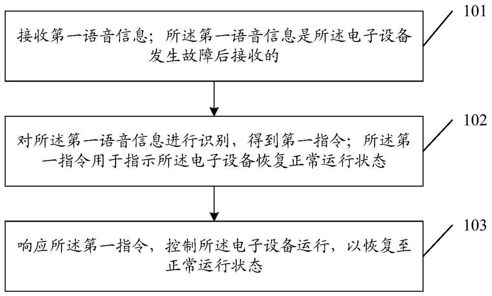 故障处理方法、装置、电子设备及存储介质