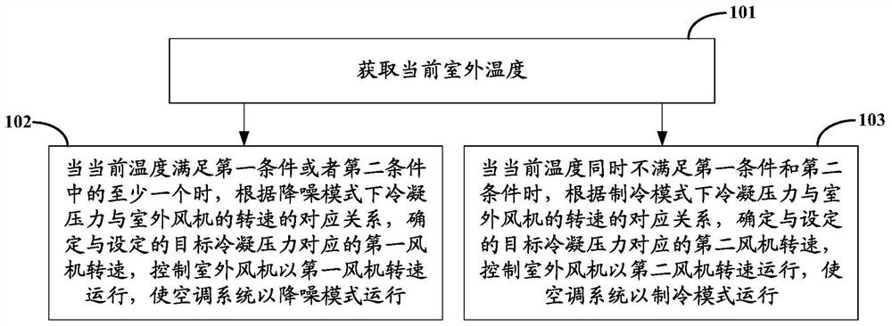 一种空调系统的运行控制方法及装置