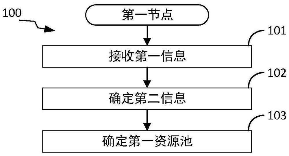 一种被用于无线通信的节点中的方法和装置