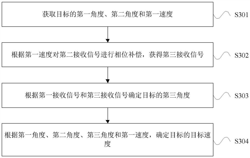 速度测量方法、多输入多输出雷达和可移动平台