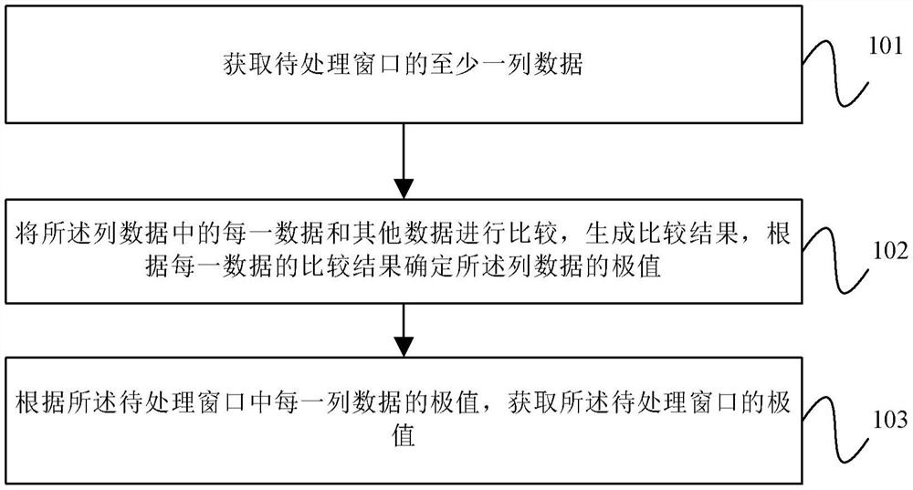 极值点提取方法、设备及计算机可读存储介质