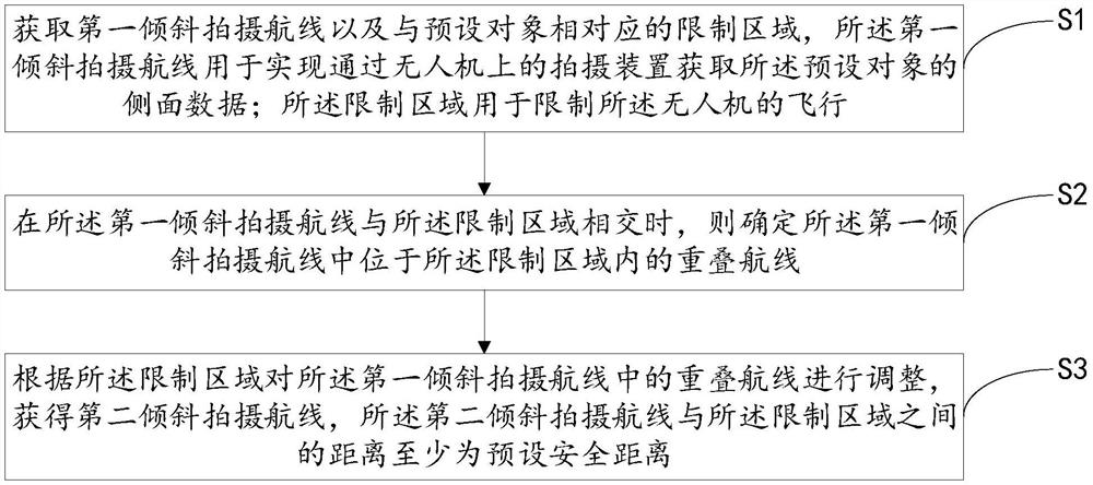 航线调整方法、地面端设备、无人机、系统和存储介质