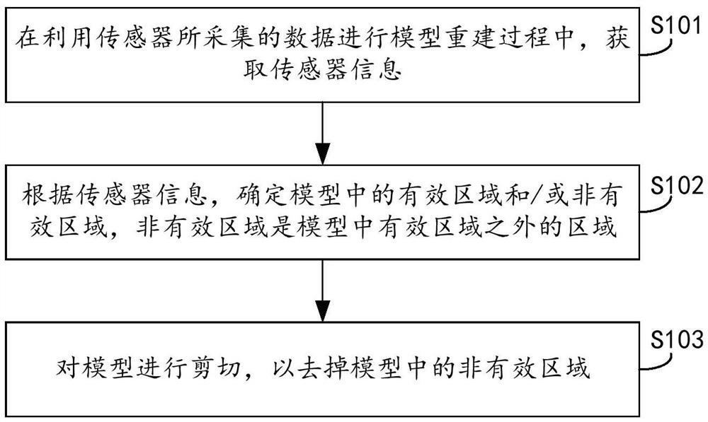 模型自动剪切的方法、装置及存储介质