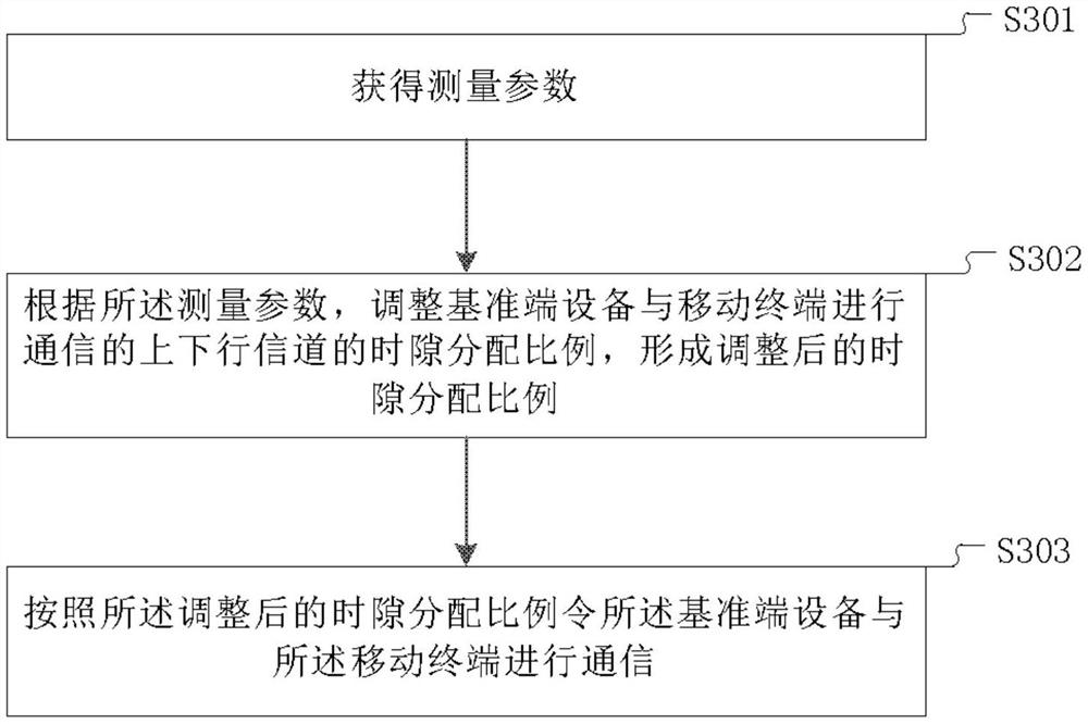 通信方法、设备及移动终端