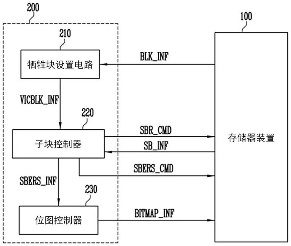 存储器控制器及其操作方法