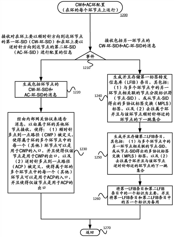 使用分段路由的弹性多协议标签交换（MPLS）环