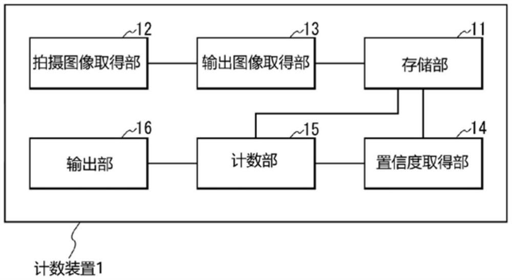 计数装置、学习器制造装置、计数方法和学习器制造方法