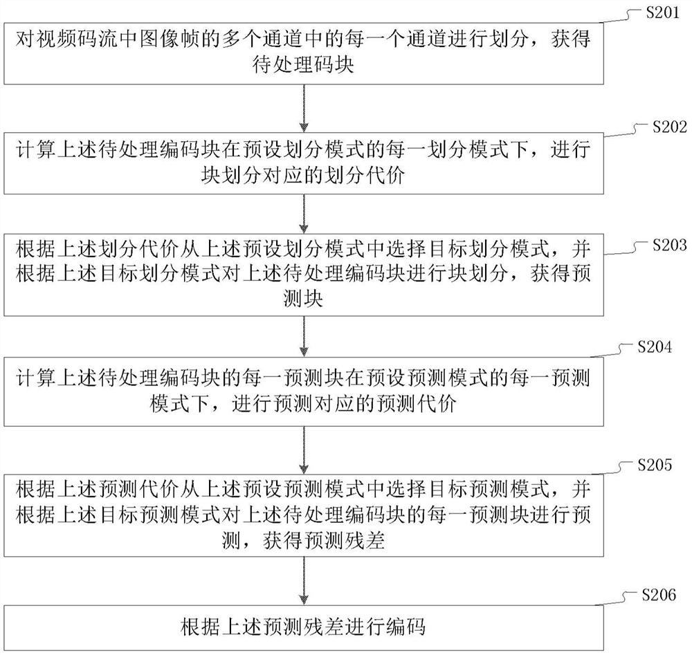 视频图像编码方法、设备及可移动平台