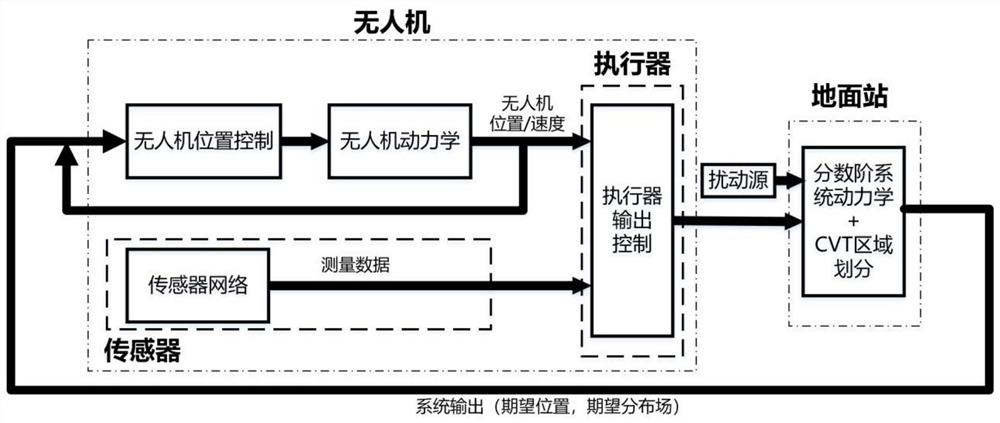 基于分数阶微积分的无人机集群区域覆盖控制系统及方法