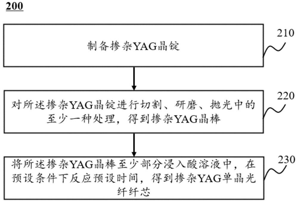 一种用于制备掺杂YAG单晶光纤纤芯的方法