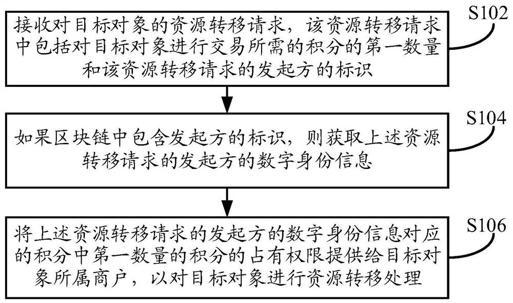 一种基于区块链的资源转移方法、装置及设备