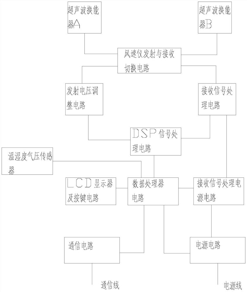 一种风速仪的测量方法