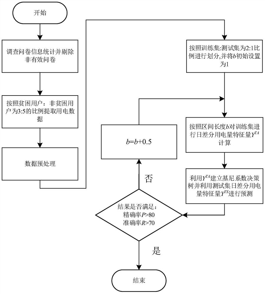 一种基于日差分用电量的贫困用户识别方法