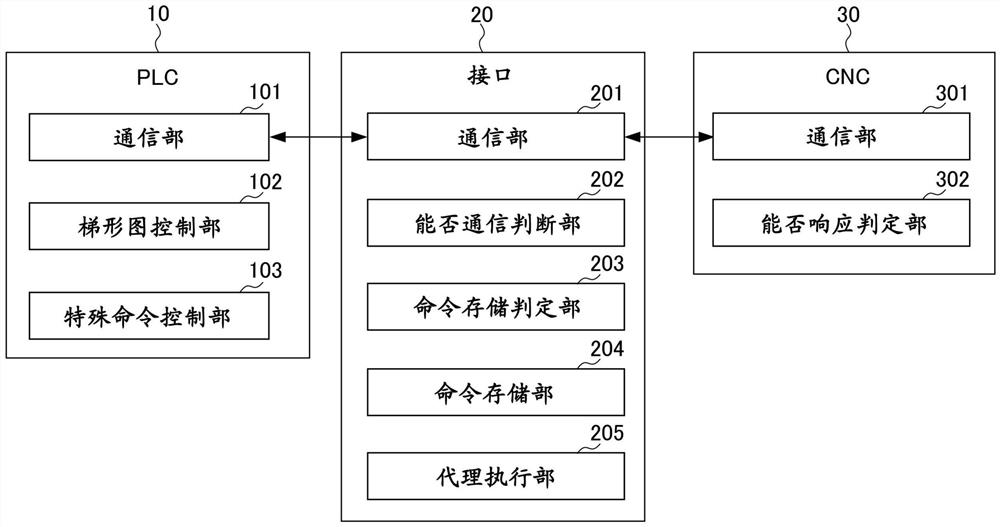 PLC装置