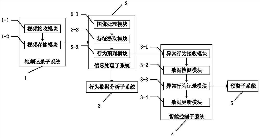 一种基于深度学习的智能家居系统