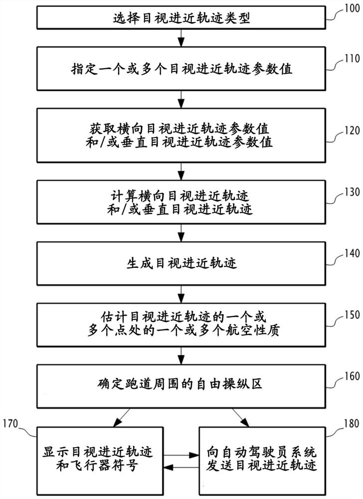 管理飞行器在目视进近跑道阶段的飞行的方法、电子系统及计算机程序