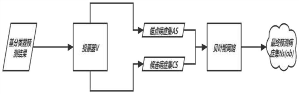 一种基于贝叶斯网络过滤的心电图病症确定方法