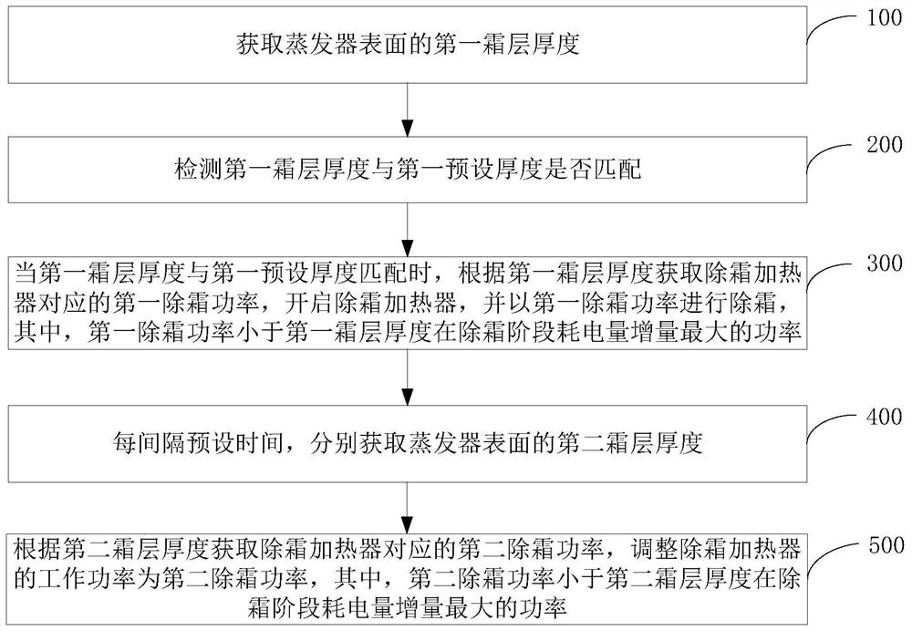 蒸发器除霜方法、装置、冰箱、计算机设备和存储介质