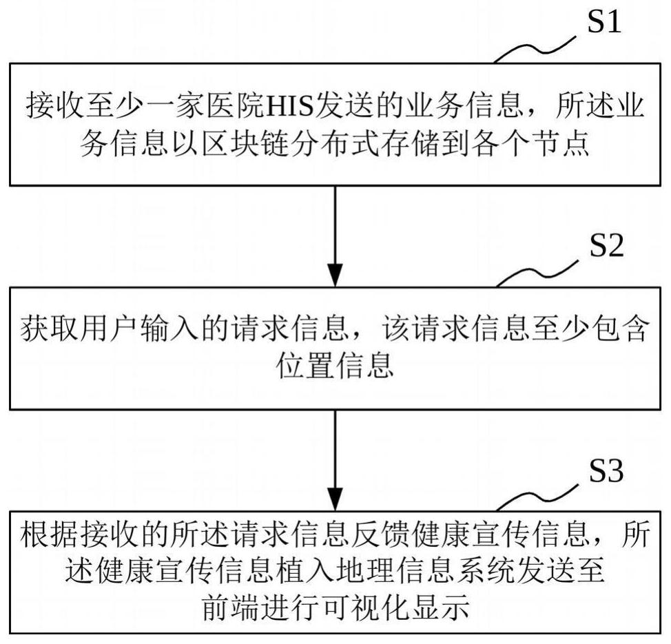 基于GIS的健康宣传方法、系统、服务器及介质