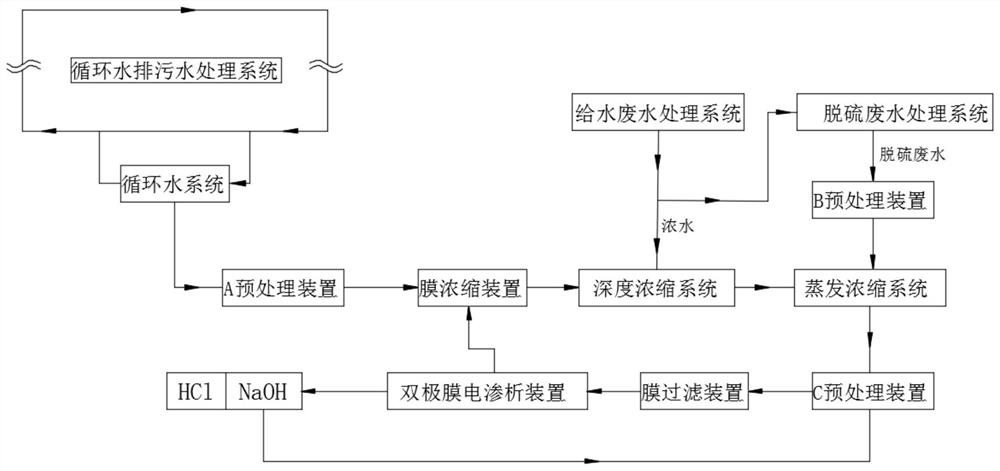 一种电厂全厂废水资源化处理系统及方法