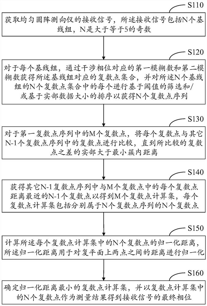 基于均匀圆阵测向仪的相位解模糊方法和电子设备