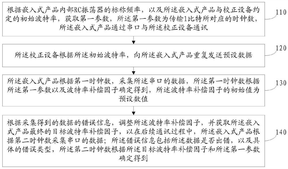 通讯波特率校正方法、装置、电子设备及存储介质