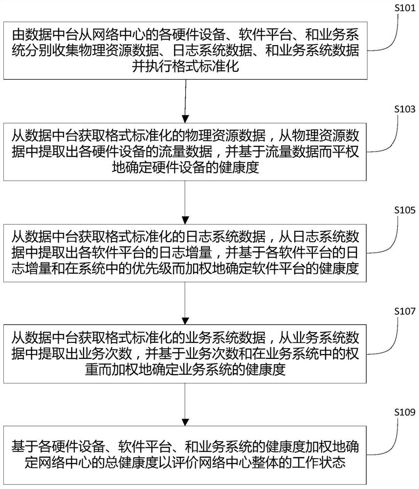 一种网络中心的健康度评价方法和装置