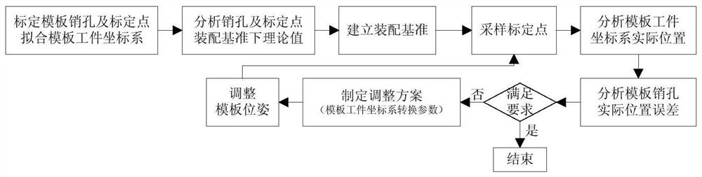 一种基于整体优化算法的载荷接口制孔模板调测方法